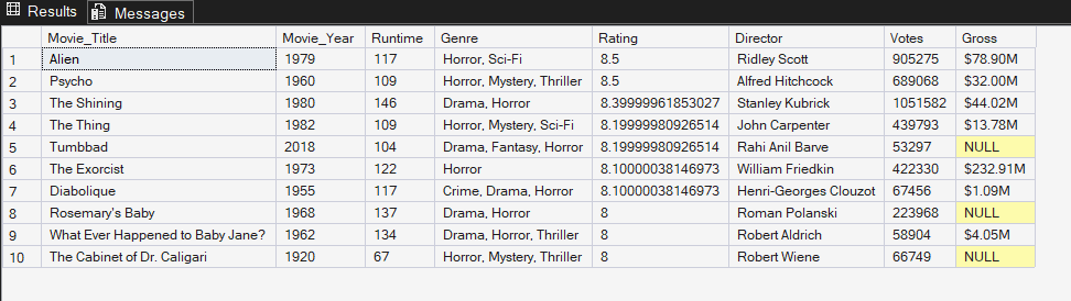 IMDb Horror Movies SQL Analysis Results