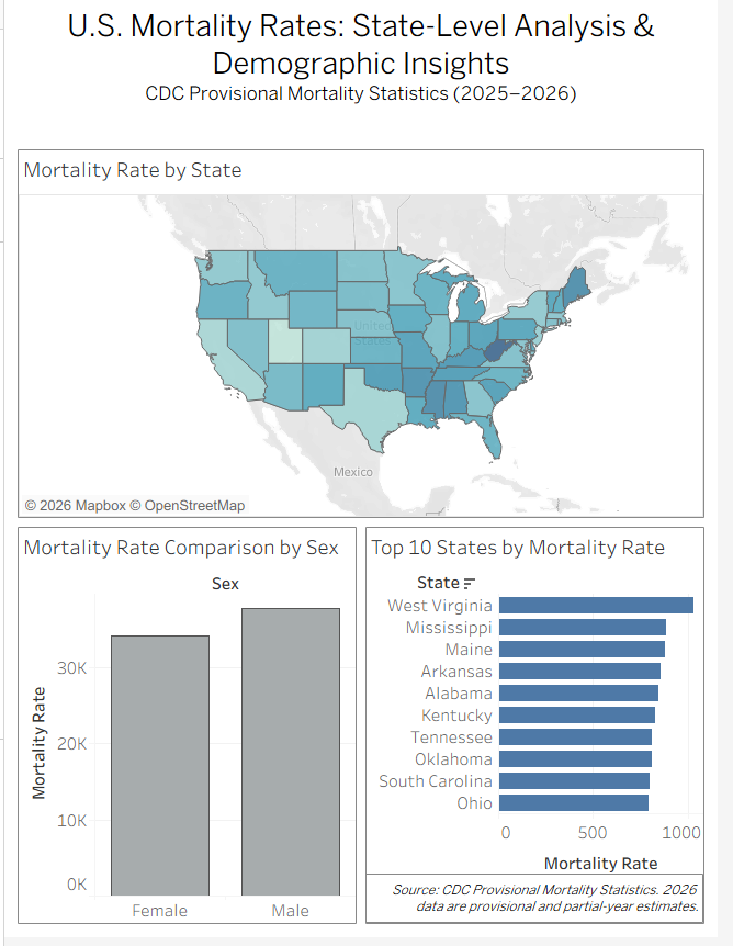 U.S. Mortality Tableau Dashboard